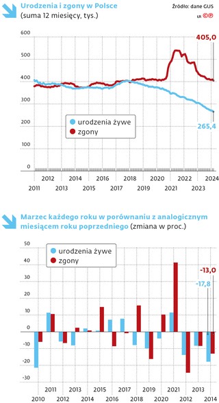 Urodzenia i zgony w Polsce (suma 12 miesięcy, tys.)