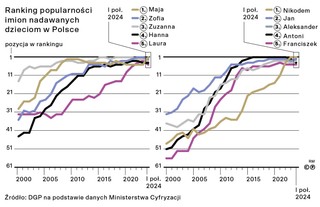 Ranking popularności imion nadawanych dzieciom w Polsce