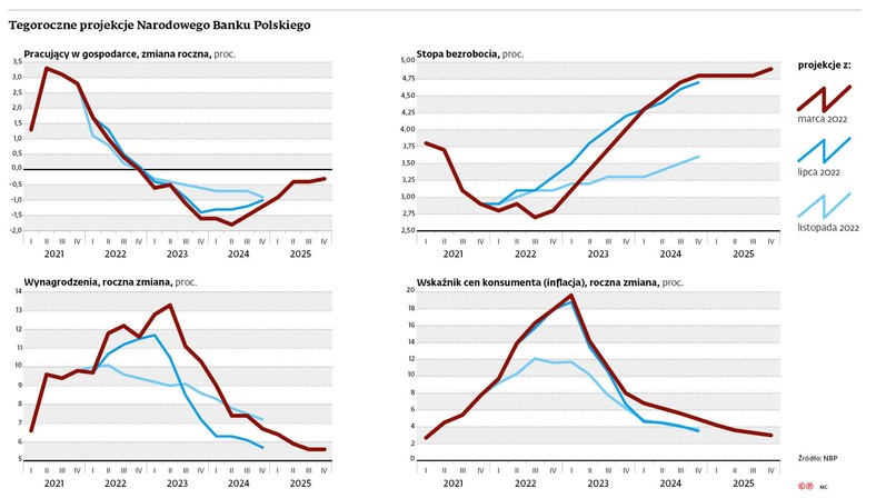 Tegoroczne projekcje Narodowego Banku Polskiego