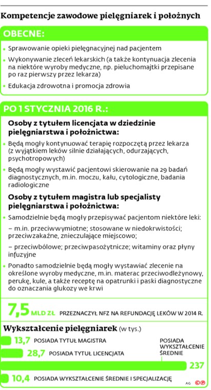 Kompetencje zawodowe pielęgniarek i położnych