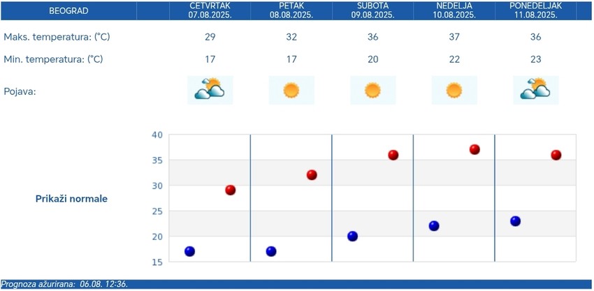 Vremenska prognoza RHMZ za Beograd
