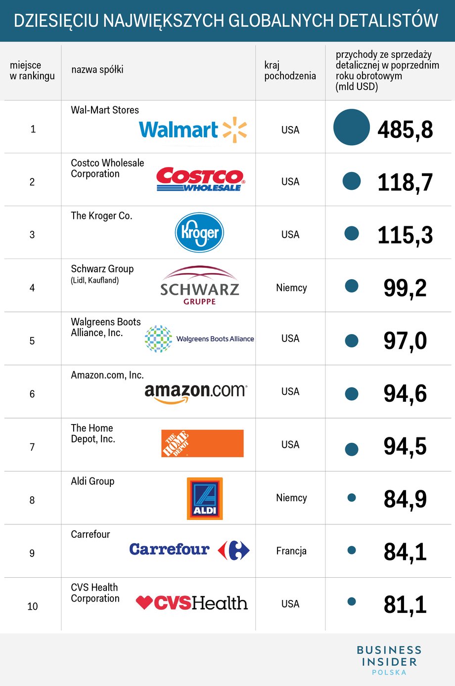 10 największych globalnych detalistów
