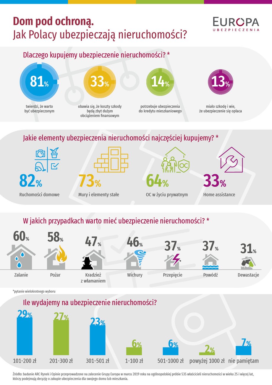 Infografika – raport o ubezpieczeniu nieruchomości. GRUPA EUROPA