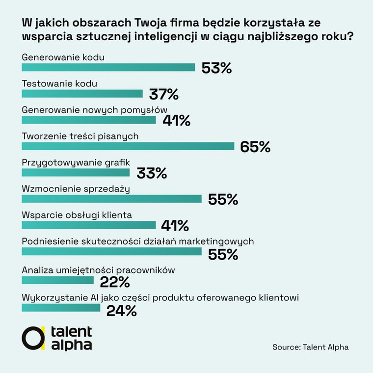 Wykorzystanie sztucznej inteligencji