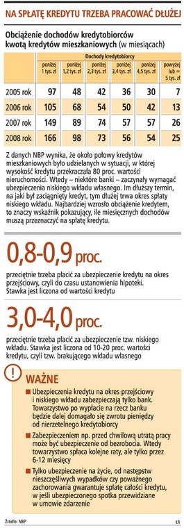 Na spłatę kredytu trzeba pracować dłużej