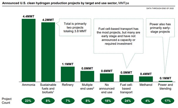 Zapowiedziane projekty produkcji czystego wodoru w USA według docelowego sektora końcowego Źródło: https://liftoff.energy.gov/