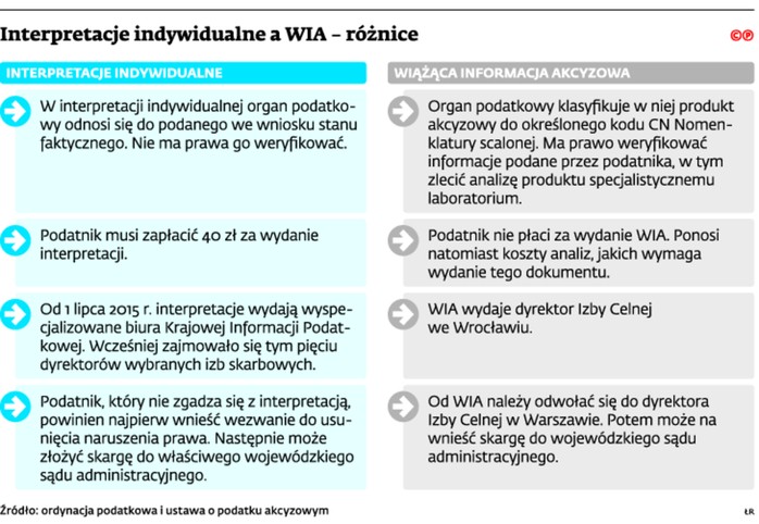 Interpretacje indywidualne a WIA - różnice