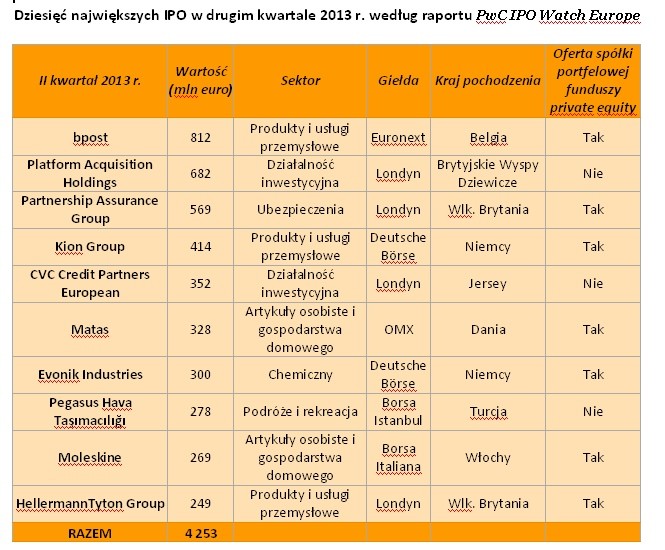 Dziesięć największych IPO w drugim kwartale 2013 r. według raportu 