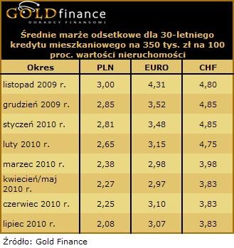 Marże odsetkowe - 100 proc. wartości nieruchomości