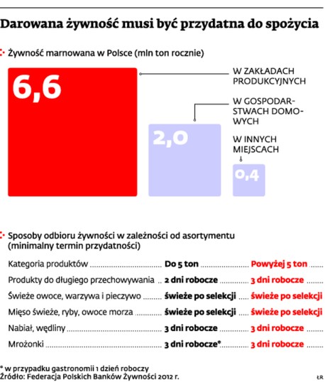 Darowana żywność musi być przydatna do spożycia