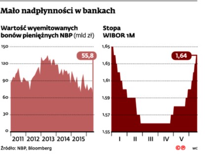 Mało nadpłynności w bankach