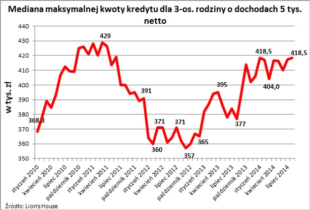 Mediana maksymalnej kwoty kredytu dla 3-os. rodziny o dochodach 5 tys.