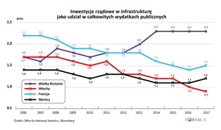 Wielka Brytania nadrabia zaległości z przeszłości. Wydatki na infrastrukturę rosną