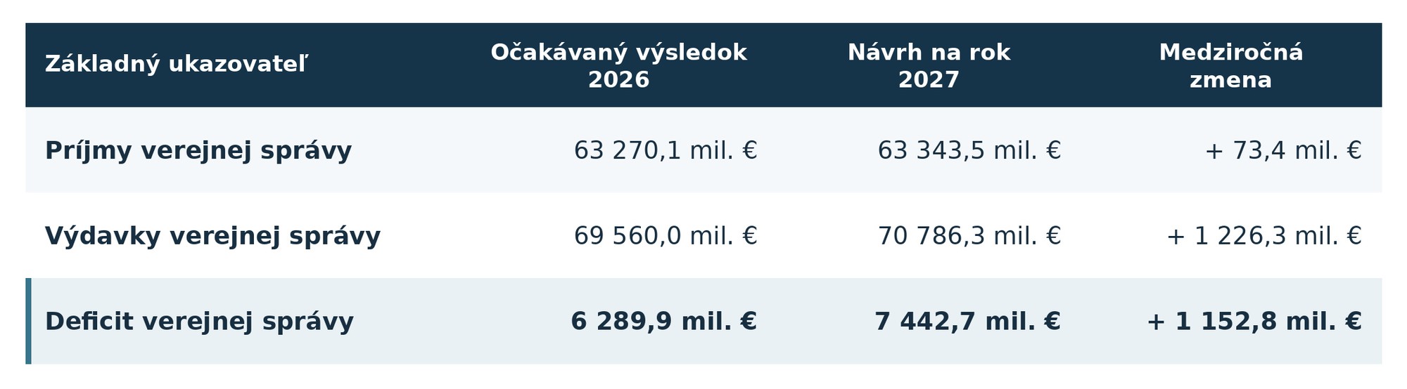 Účet za fungovanie štátu v roku 2027. Kým príjmy rastú len minimálne, výdavky stúpnu o vyše 1,2 miliardy. Výsledkom je tak celková sekera 7,44 miliardy eur. (Tabuľka z dôvodu presnosti uvádza hodnoty v miliónoch eur. Suma 7 442,7 mil. € tak predstavuje 7,44 miliardy eur).