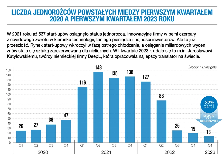 Liczba jednorożców powstałych między pierwszym kwartałem 2020 a pierwszym kwartałem 2023 roku