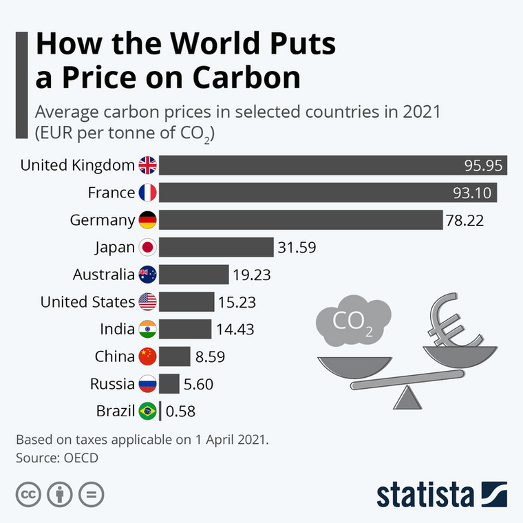 Ceny emisji dwutlenku węgla według kraju w 2021 r.