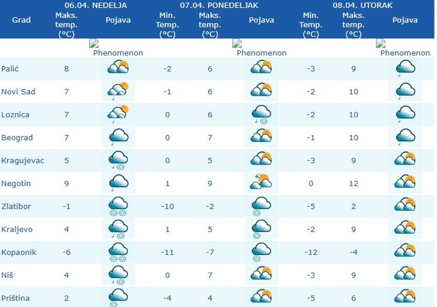 Prognoza za ponedeljak i utorak