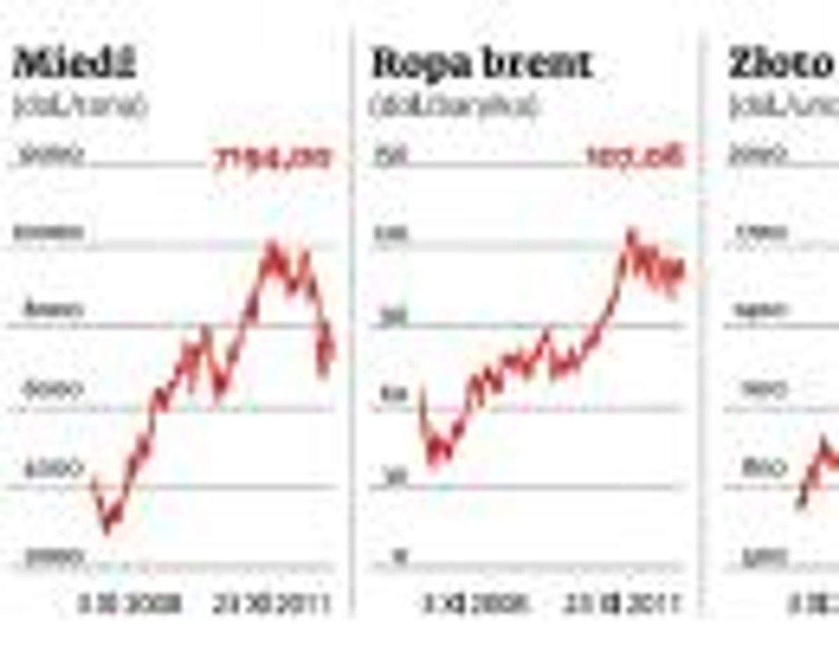 Notowania miedźi, ropy brent i złota