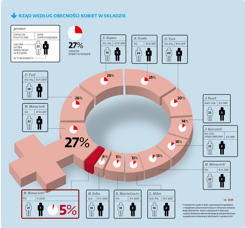 Rząd pod okiem wicepremiera. W nowym gabinecie tylko jedna kobieta