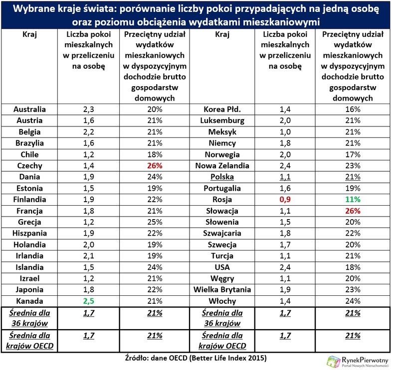 Wybrane kraje świata: porównanie liczby pokoi przypadających na jedną osobę  oraz poziomu obciążenia wydatkami mieszkaniowymi