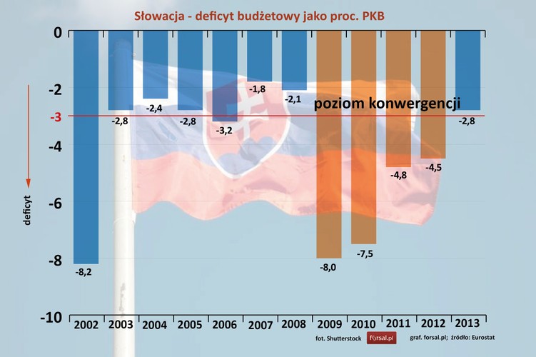 Słowacja przyjęła wspólną walutę rok po Malcie, czyli w 2009 roku. I do roku poprzedzającego wstąpienie do strefy euro deficyt budżetowy Słowacji utrzymywała się poniżej 3 proc. PKB. Natomiast już w 2009 roku dziura w słowackim budżecie zwiększyła się do 8 proc. PKB. W kolejnych latach deficyt stopniowo był zmniejszany. W 2013 roku wynosił 2,8 proc. PKB.