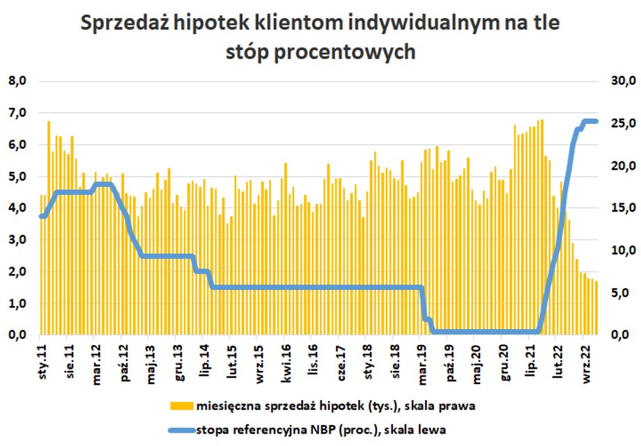 W grudniu 2022 r. udzielono tylko 6,3 tys. hipotek o wartości 2,05 mld zł (czyli nieco mniej niż w listopadzie) co oznacza spadek o blisko 70 proc. rok do roku.