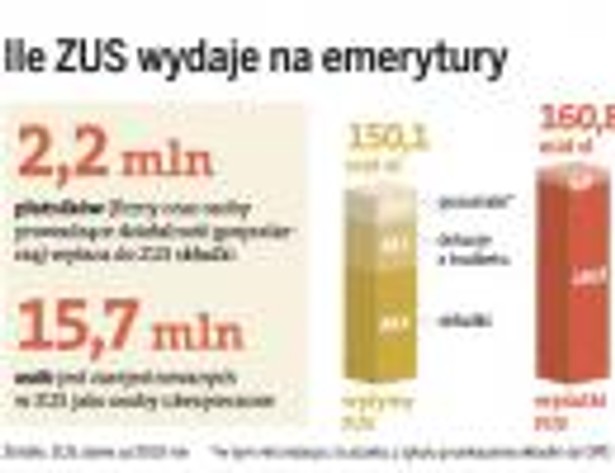 Ile ZUS wydaje na emerytury