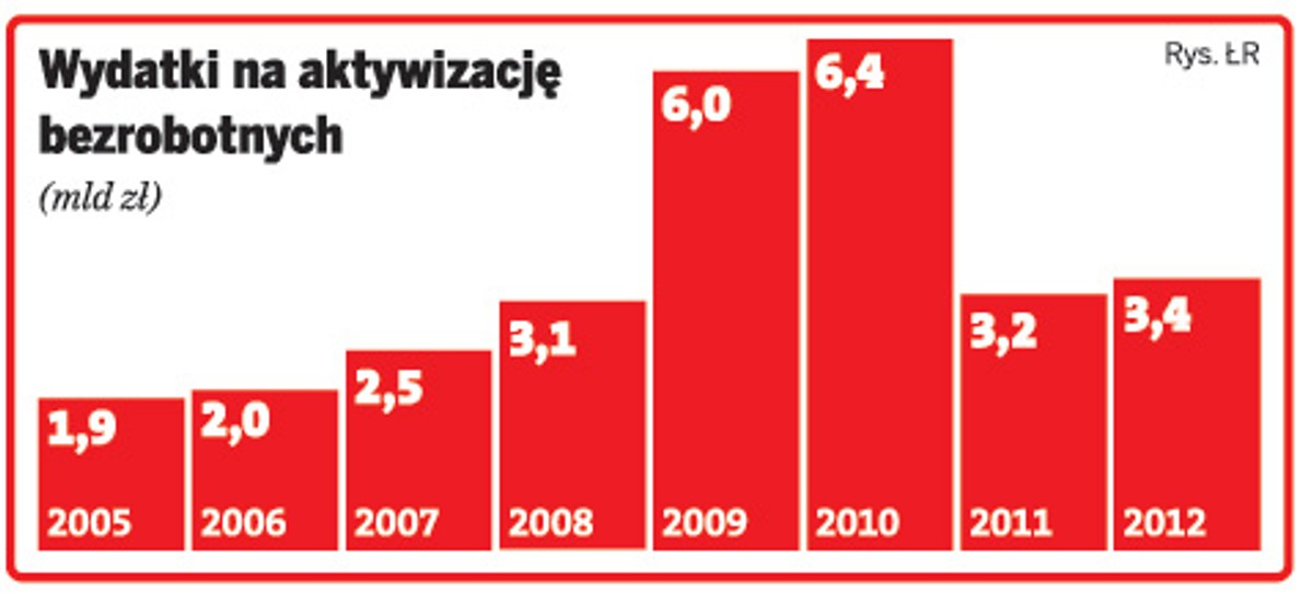 Wydatki na aktywizację bezrobotnych