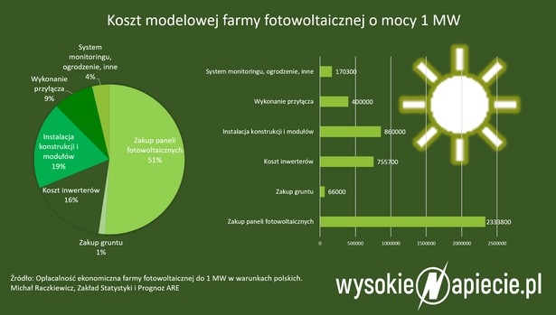 Ile kosztuje budowa farmy słonecznej i jak szybko się zwróci?