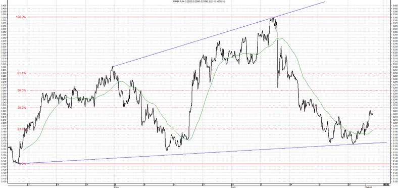 Wykles USD/PLN