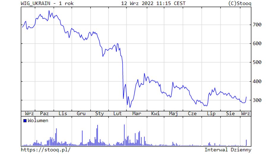 Indeks WIG-Ukraina w poniedziałek odrabia straty, ale do stanu sprzed wojny jeszcze bardzo dużo brakuje.