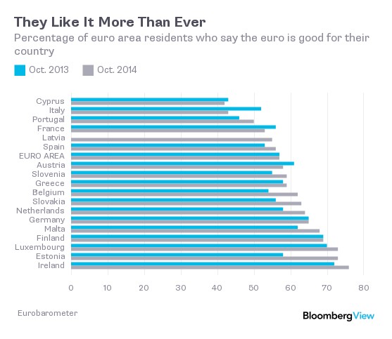 Procent mieszkańców państw strefy euro, którzy uważają, że wspólna waluta jest dobra dla ich kraju.
