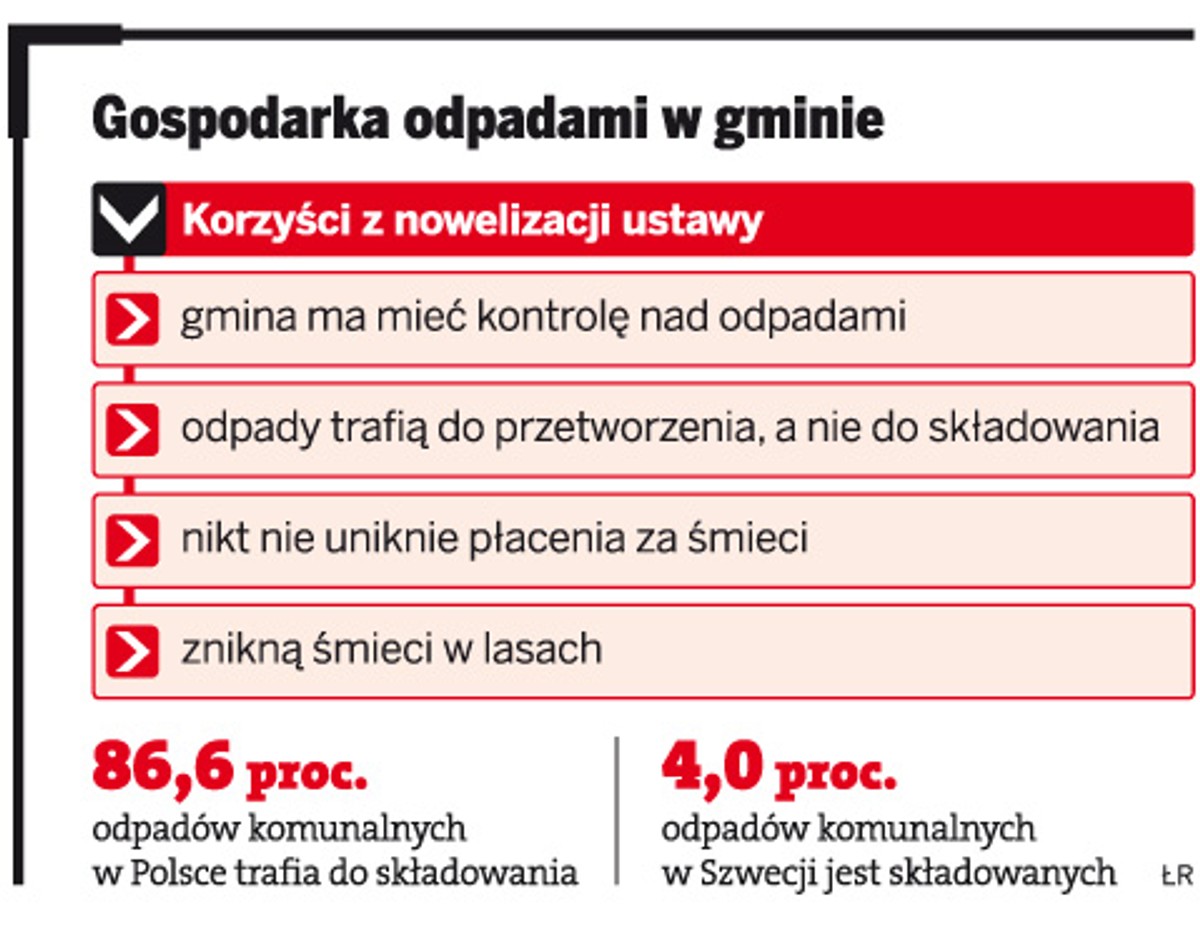 Gospodarka odpadami w gminie