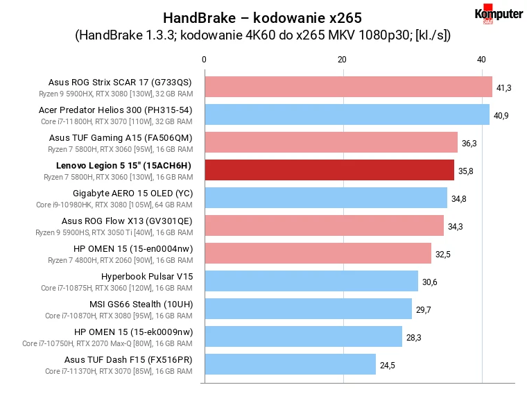 Lenovo Legion 5 15″ (15ACH6H) – HandBrake – kodowanie x265