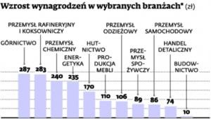 Wzrost wynagrodzeń w wybranych branżach