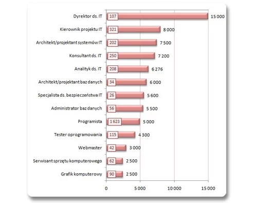 Wynagrodzenia na konkrentych stanowiskach IT w 2009 roku. W słupkach podano, też liczbę osób na danym stanowisko, których zarobki uwzględniono przy wyliczaniu średniej. Źródło: Sedlak&Sedlak.