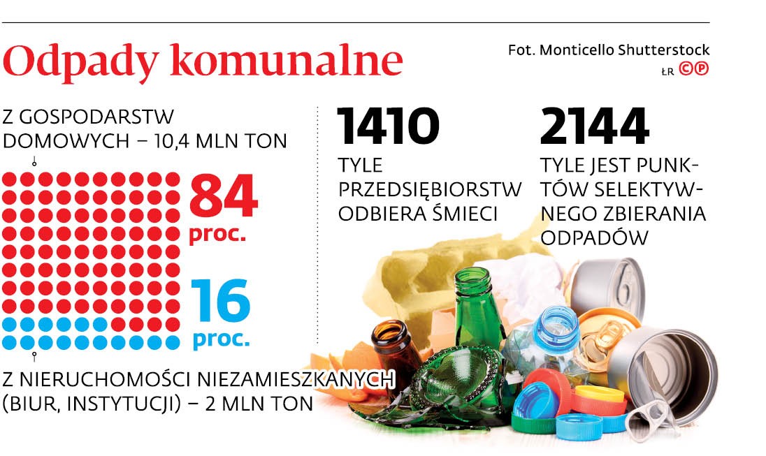 Odpady komunalne