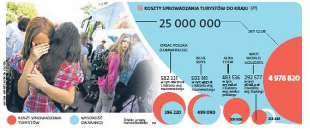 Koszty sprowadzenia turystów do Polski