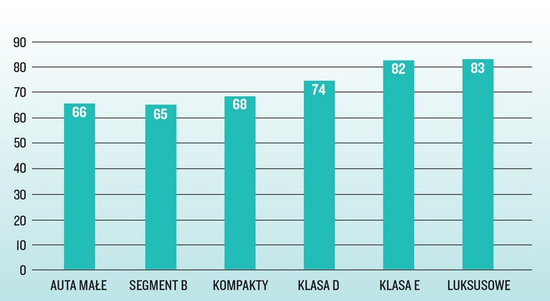 Nadal najchętniej
kupujemy nieduże auta