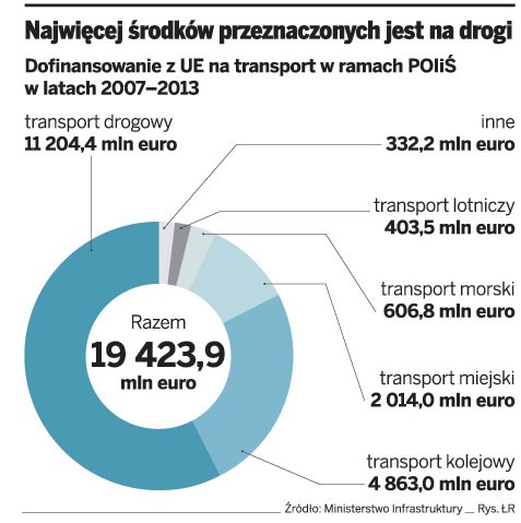 Najwięcej środków przeznaczonych jest na drogi