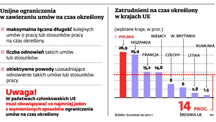 Unijne prawo dotyczące umów na czas określony.