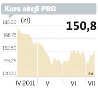 Spółka tygodnia: PBG odbiło się od dna