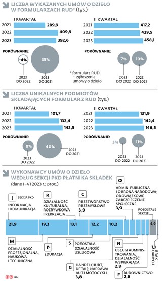Liczba wykazanych umów o dzieło w formularzach RUD (tys.)