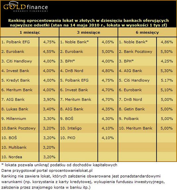 Ranking oprocentowania lokat w złotych w dziesięciu bankach oferujących najwyższe odsetki (stan na 14 maja 2010 r., lokata w wysokości 1 tys zł). źródło: goldfinance