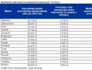 Średnia pensja kontra ceny mieszkań: na ile metrów nas stać?