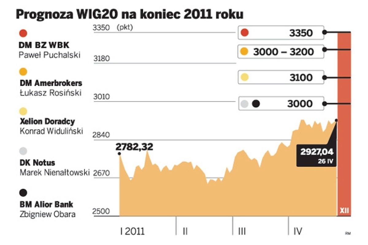 Prognoza WIG20 na koniec 2011 roku