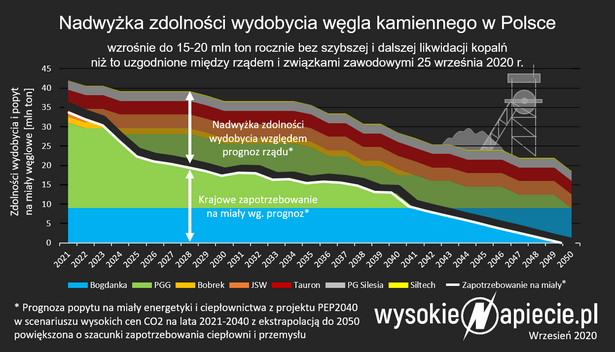 Likwidacja PGG to mało. Zamykane będą kolejne kopalnie