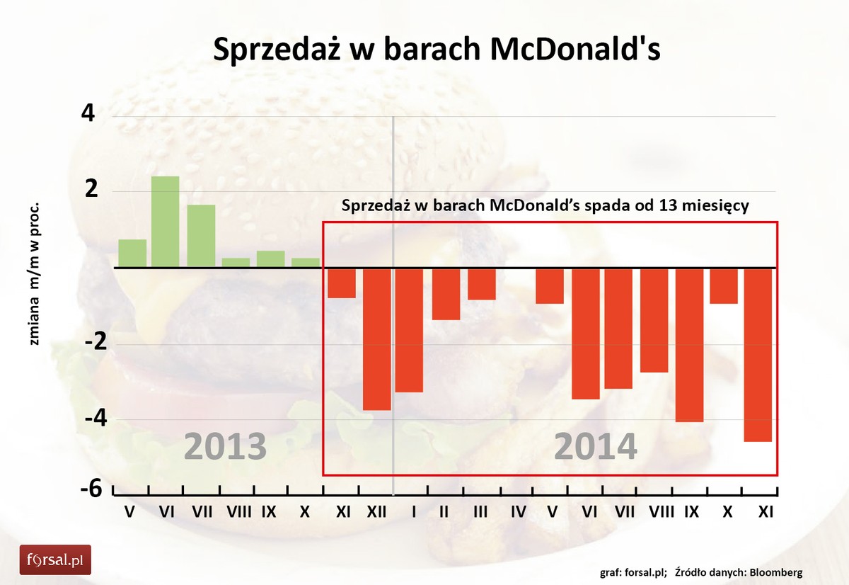 Sprzedaż w barach McDonald's