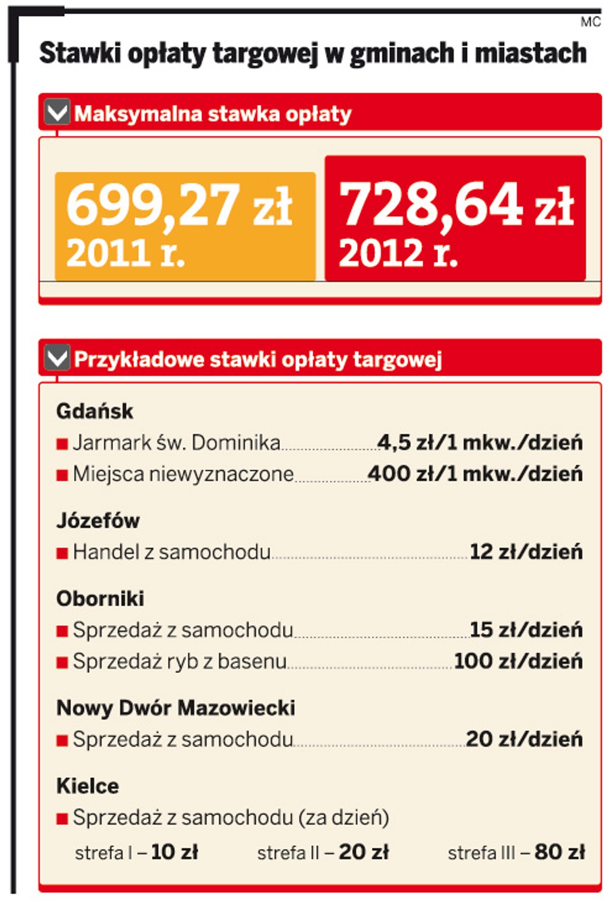 Stawki opłaty targowej w gminach i miastach