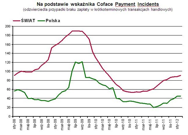 Indeks płatności Coface